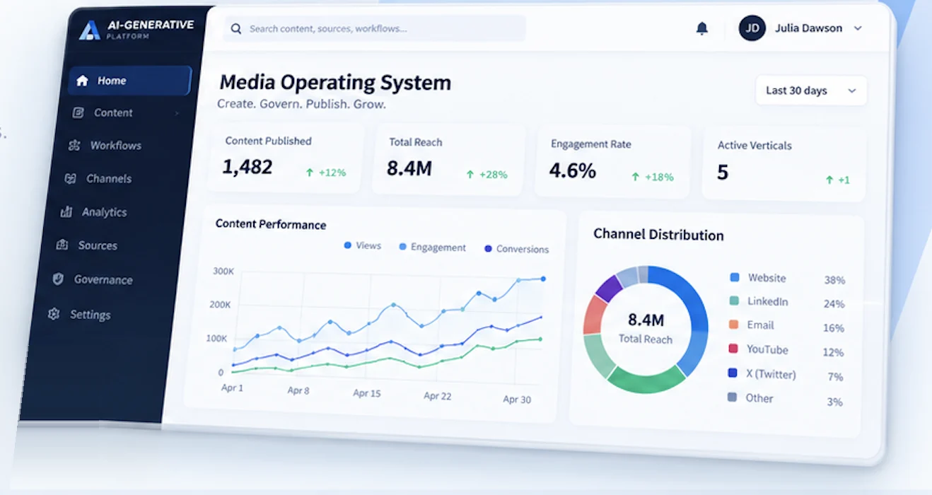 The AI-Generative Platform's Media Operating System: content published, total reach, engagement, content performance and channel distribution.