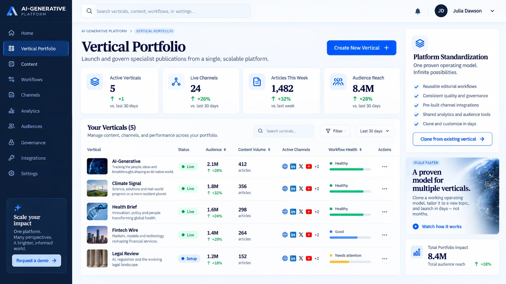 Vertical Portfolio: a list of specialist verticals with status, audience, content volume, active channels and workflow health, plus a platform standardization panel.